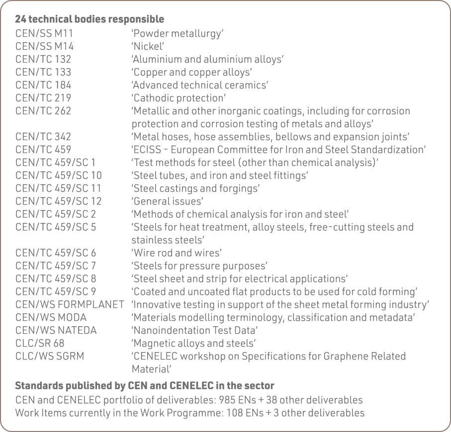 24 technical bodies responsible CEN SS M11   Powder metallurgy  CEN SS M14   Nickel  CEN TC 132   Aluminium and alumi   
