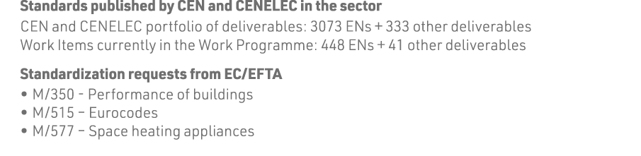 Standards published by CEN and CENELEC in the sector CEN and CENELEC portfolio of deliverables: 3073 ENs + 333 other    