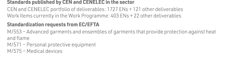 Standards published by CEN and CENELEC in the sector CEN and CENELEC portfolio of deliverables: 1727 ENs + 121 other    
