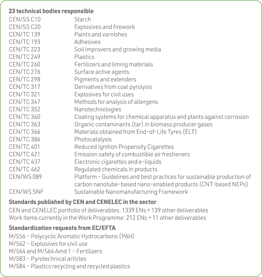 23 technical bodies responsible CEN SS C10 Starch CEN SS C20 Explosives and firework CEN TC 139 Paints and varnishes    