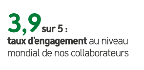 3,9sur 5 : taux d’engagement au niveau mondial de nos collaborateurs