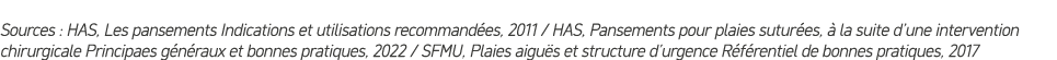 Sources : HAS, Les pansements Indications et utilisations recommand es, 2011 / HAS, Pansements pour plaies sutur es, ...