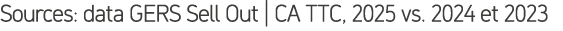 Sources: data GERS Sell Out | CA TTC, 2025 vs. 2024 et 2023 