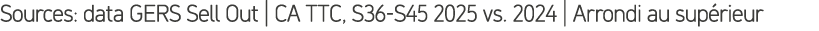 Sources: data GERS Sell Out | CA TTC, S36 S45 2025 vs. 2024 | Arrondi au sup rieur 