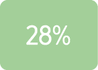 28%