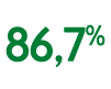 86,7%