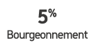 5% Bourgeonnement