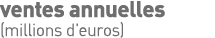 ventes annuelles (millions d euros)
