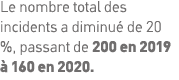 Le nombre total des incidents a diminué de 20 %, passant de 200 en 2019 à 160 en 2020  