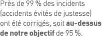 Près de 99 % des incidents (accidents évités de justesse) ont été corrigés, soit au-dessus de notre objectif de 95 %  