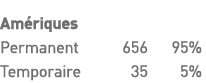 Amériques Permanent 656 95% Temporaire 35 5% 