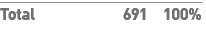 Total 691 100% 