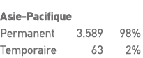 Asie-Pacifique Permanent 3 589 98% Temporaire 63 2% 