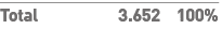 Total 3 652 100% 