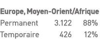 Europe, Moyen-Orient Afrique Permanent 3 122 88% Temporaire 426 12% 