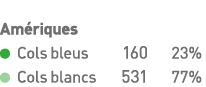 Amériques  Cols bleus 160 23%  Cols blancs 531 77% 