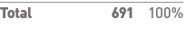Total 691 100% 