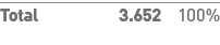 Total 3 652 100% 