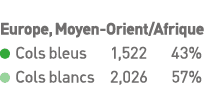 Europe, Moyen-Orient Afrique  Cols bleus 1,522 43%  Cols blancs 2,026 57% 