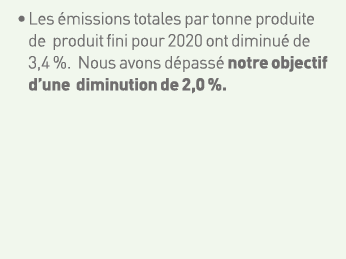    Les émissions totales par tonne produite de produit fini pour 2020 ont diminué de 3,4 %  Nous avons dépassé notre    