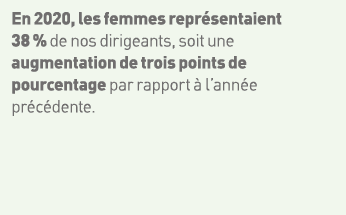 En 2020, les femmes représentaient 38 % de nos dirigeants, soit une augmentation de trois points de pourcentage par r   