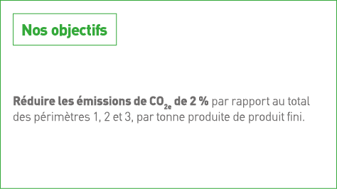   Réduire les émissions de CO2e de 2 % par rapport au total des périmètres 1, 2 et 3, par tonne produite de produit f   