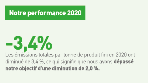  -3,4% Les émissions totales par tonne de produit fini en 2020 ont diminué de 3,4 %, ce qui signifie que nous avons d   