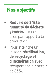    Réduire de 2 % la quantité de déchets générés sur nos sites par rapport à la production    Pour atteindre un taux    