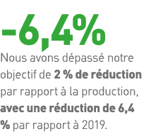 -6,4% Nous avons dépassé notre objectif de 2 % de réduction par rapport à la production, avec une réduction de 6,4 %    