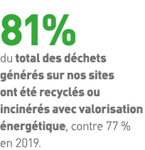 81% du total des déchets générés sur nos sites ont été recyclés ou incinérés avec valorisation énergétique, contre 77   