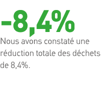 -8,4% Nous avons constaté une réduction totale des déchets de 8,4%  