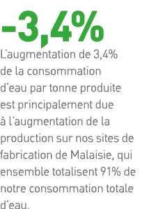 -3,4% L augmentation de 3,4% de la consommation d eau par tonne produite est principalement due à l augmentation de l   