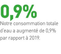 0,9% Notre consommation totale d eau a augmenté de 0,9% par rapport à 2019  