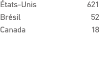 états-unis 621 Brésil 52 Canada 18 