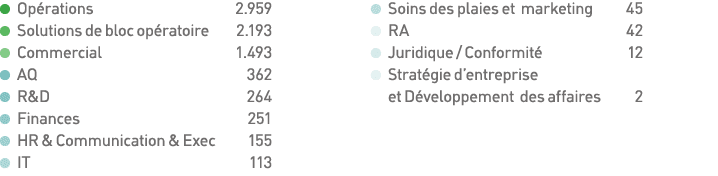  Opérations 2 959  Solutions de bloc opératoire 2 193  Commercial 1 493  AQ 362  R&D 264  Finances 251  HR & Communic   
