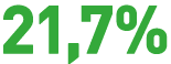 21,7%
