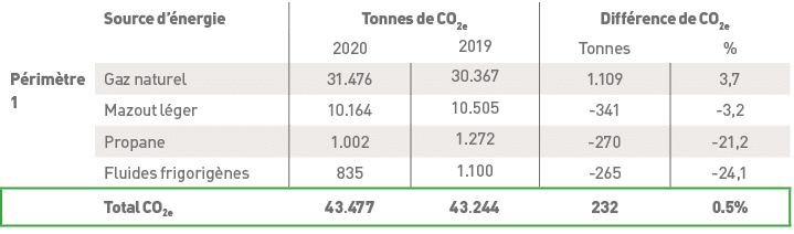 ,Source d énergie,Tonnes de CO2e,Différence de CO2e ,,,2020,2019,Tonnes,%,Périmètre 1,Gaz naturel,31 476,30 367,1 109   