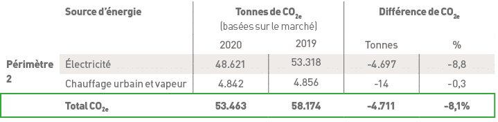 ,Source d énergie,Tonnes de CO2e (basées sur le marché),Différence de CO2e ,,,2020,2019,Tonnes,%,Périmètre 2,Électric   