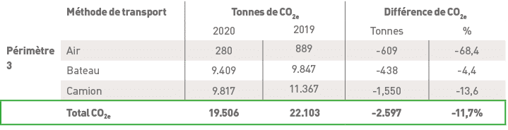 ,Méthode de transport,Tonnes de CO2e ,Différence de CO2e ,,,2020,2019,Tonnes,%,Périmètre 3,Air,280,889,-609,-68,4,Bat   