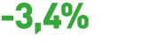 -3,4%