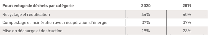 Pourcentage de déchets par catégorie,2020,2019,Recyclage et réutilisation,44%,40%,Compostage et incinération avec réc   