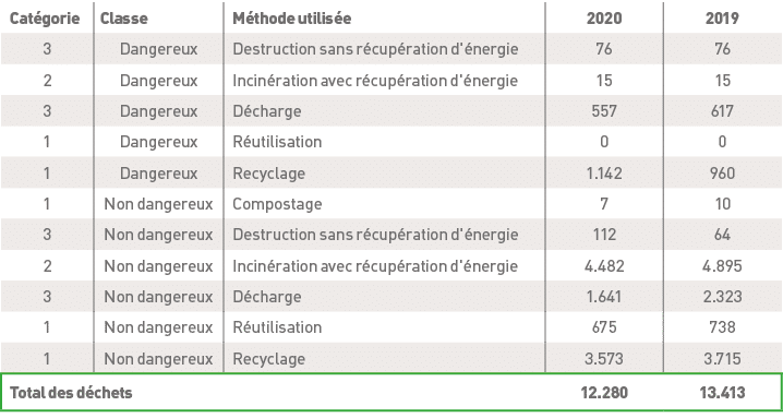 Catégorie,Classe,Méthode utilisée,2020,2019,3,Dangereux,Destruction sans récupération d'énergie,76,76,2,Dangereux,Inc   
