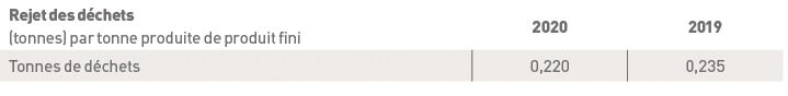 Rejet des déchets (tonnes) par tonne produite de produit fini,2020,2019,Tonnes de déchets,0,220,0,235