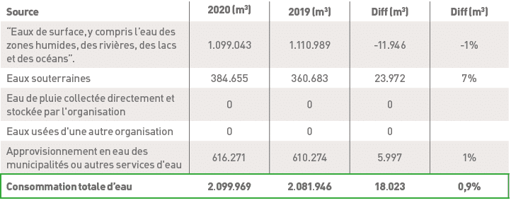 Source,2020 (m3),2019 (m3),Diff (m3),Diff (m3), Eaux de surface, y compris l eau des zones humides, des rivières, des   