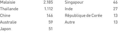 Malaisie 2 185 Thaïlande 1 112 Chine 146 Australie 59 Japon 51 Singapour 46 Inde 27 République de Corée 13 Autre 13