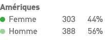 Amériques  Femme 303 44%  Homme 388 56% 