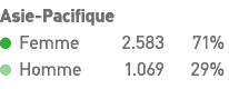 Asie-Pacifique  Femme 2 583 71%  Homme 1 069 29% 