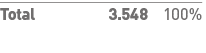 Total 3 548 100%