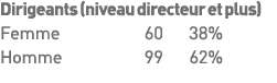 Dirigeants (niveau directeur et plus) Femme 60 38% Homme 99 62% 