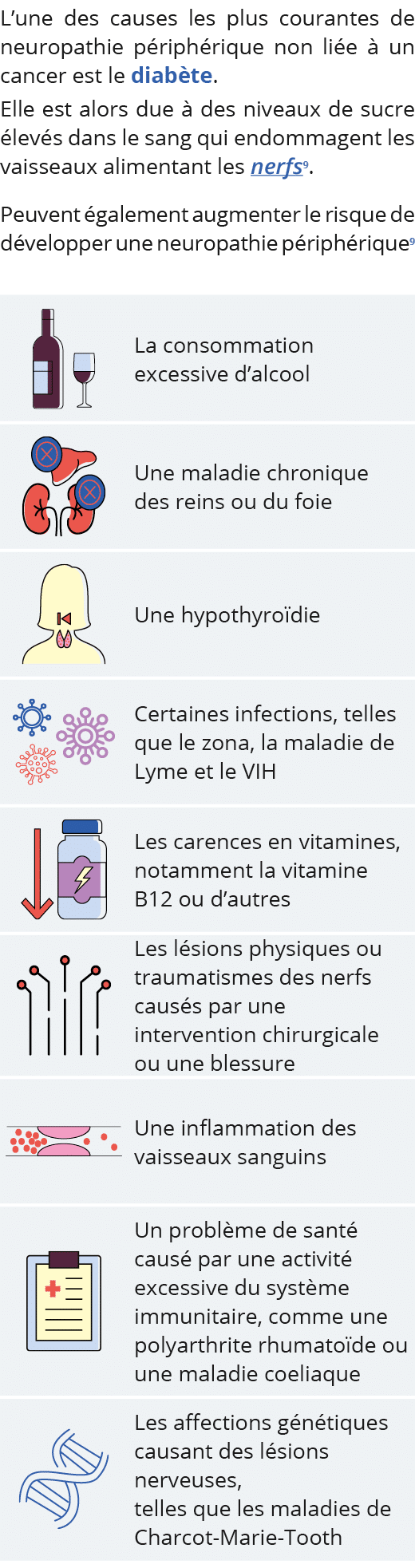 L une des causes les plus courantes de neuropathie périphérique non liée à un cancer est le diabète  Elle est alors d   
